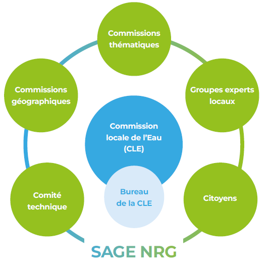 Schéma général de fonctionnement de la Commission Locale de l’Eau Neste et Rivières de Gascogne (CLE NRG) et de ses instances.
