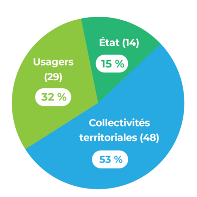 Composition de la Commission Locale de l’Eau Neste et Rivières de Gascogne (CLE NRG)
